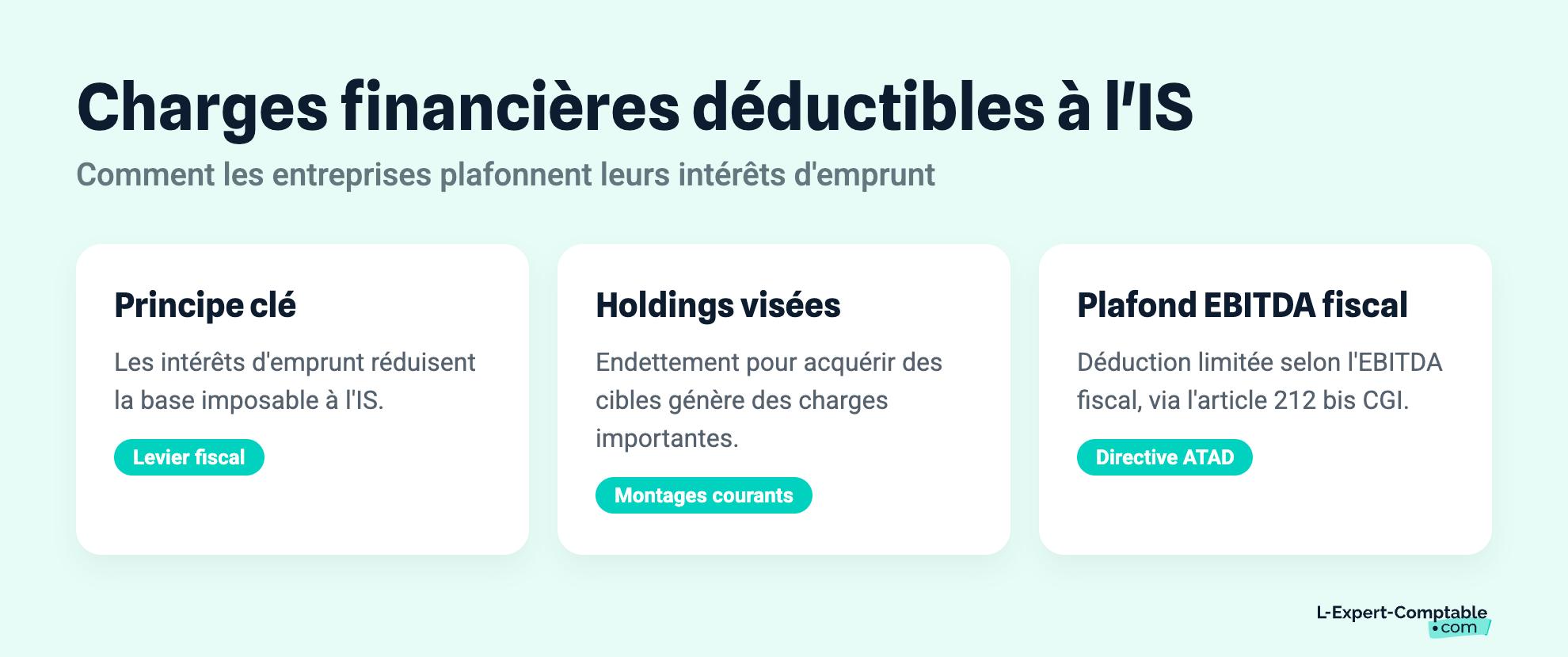 Charges financières déductibles à l'IS